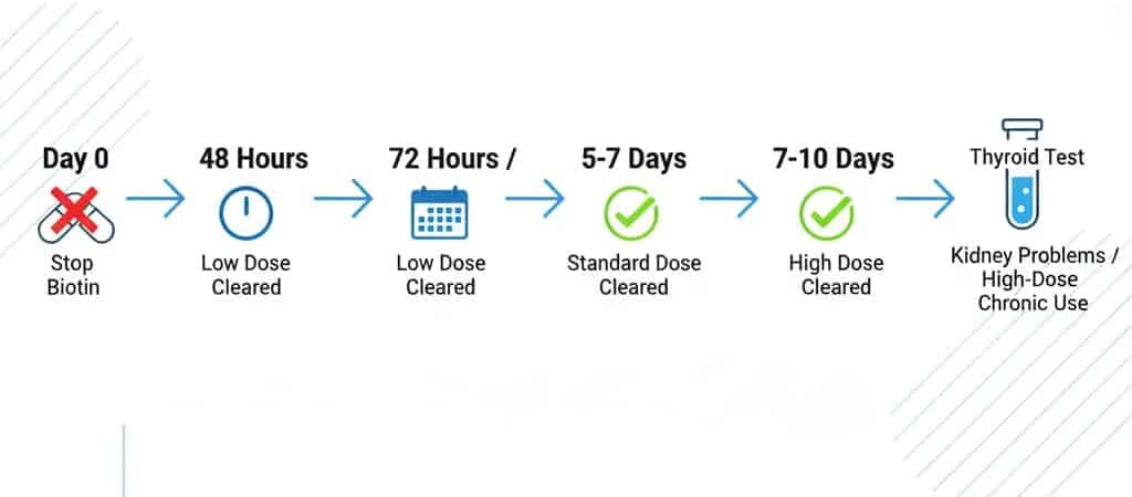 Timeline showing how long to stop taking biotin supplements before thyroid testing based on dosage levels