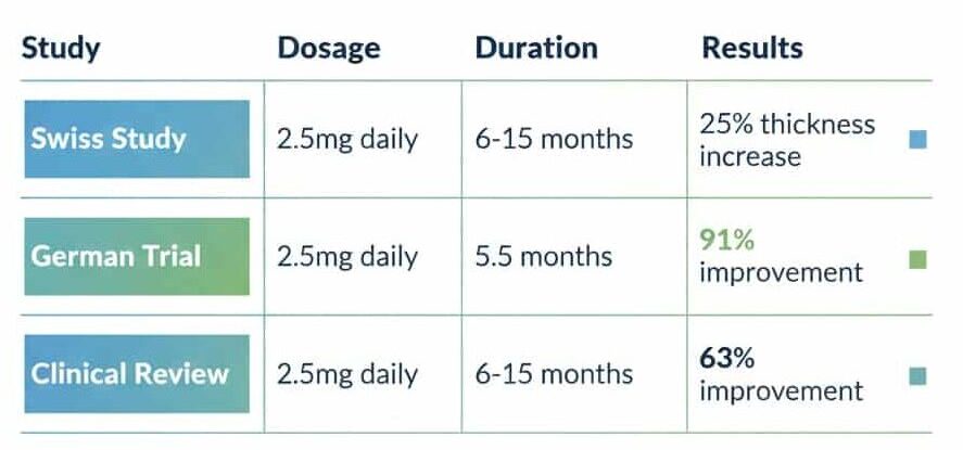Clinical study results table showing biotin effectiveness for brittle nails across three major trials