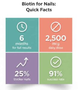 Four-quadrant infographic summarizing key biotin facts including dosage, timeline, and success rates